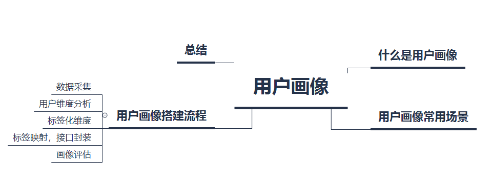 用户画像规划流程和方法