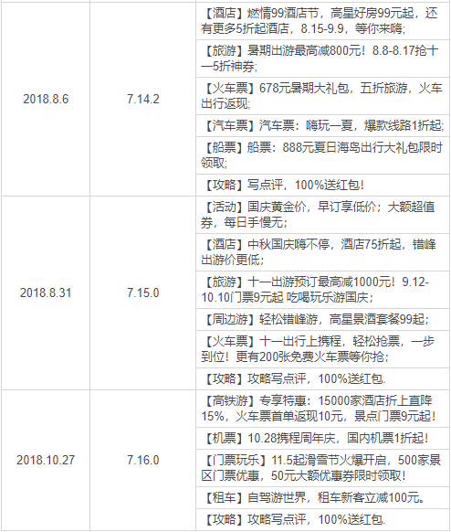 让旅游更幸福：携程旅行产品分析