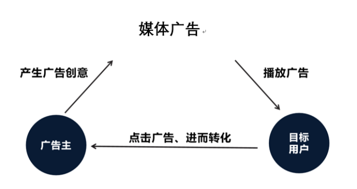 投了几千万，广告竞价机制的秘密竟然在这里！