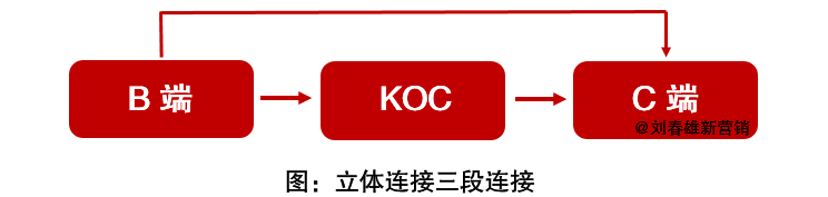 立体连接三大关键词：KOC、场景、体验