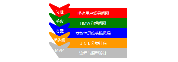 如何利用『HMW法』解决问题、管理需求