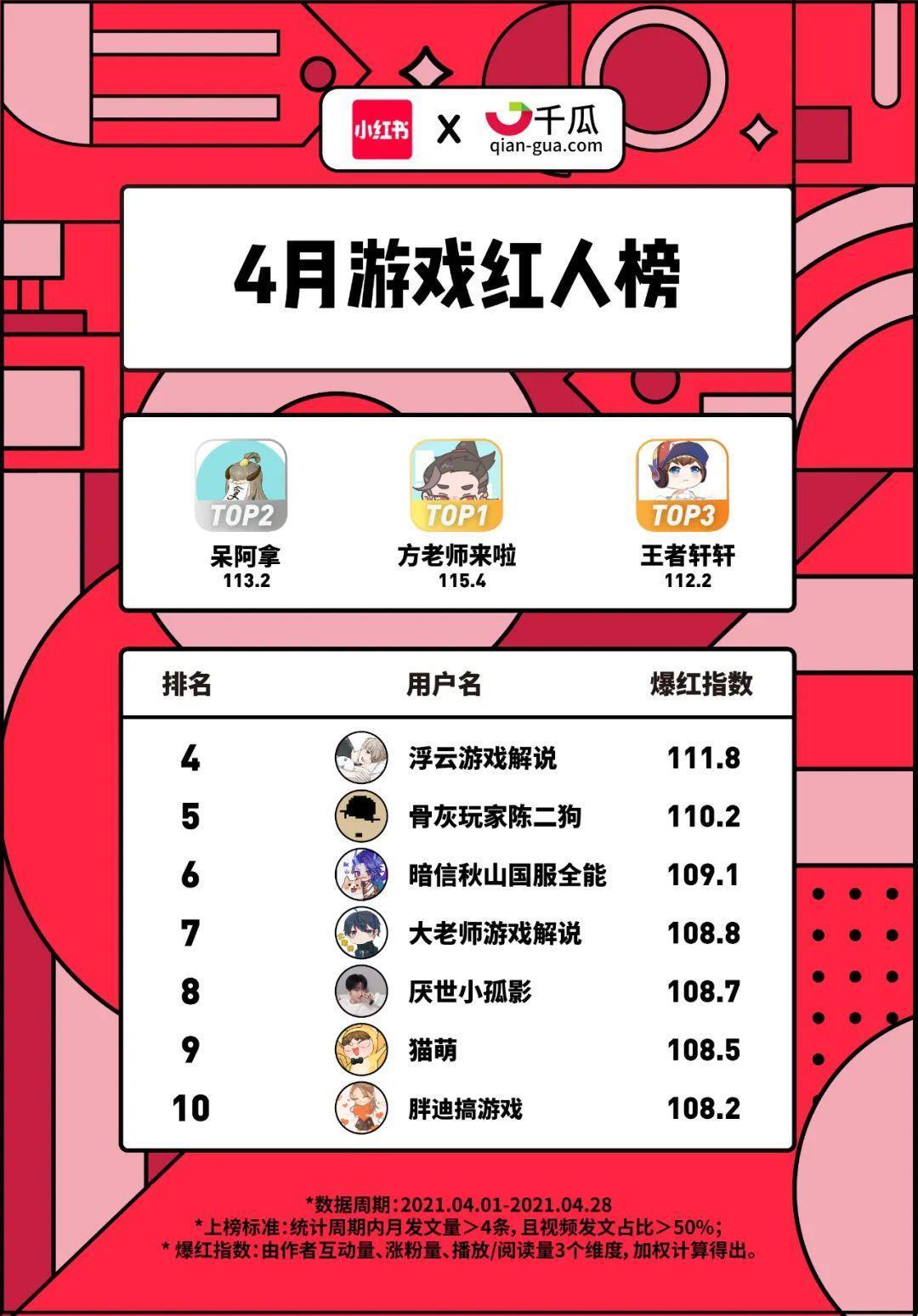 小红书X千瓜联合发布｜小红书2021年4月创作者红人榜