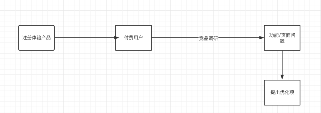 怎么做产品需求调研？