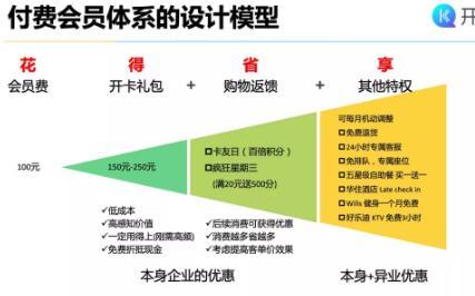 会员营销的认知升级：三个层次九种态度