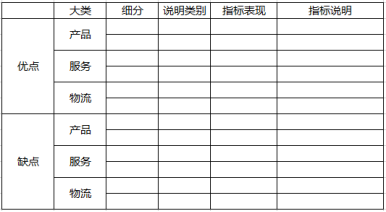 客户体验诊断，3步掌握！