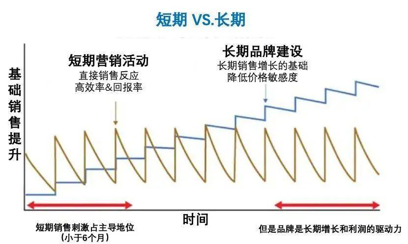 长期策略下，品牌如何实现短期盈利目标？