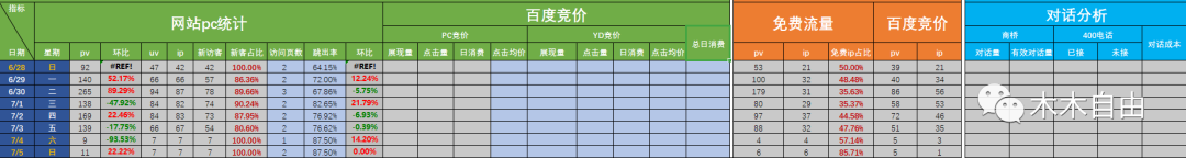 B 端运营需要关注哪些数据指标？
