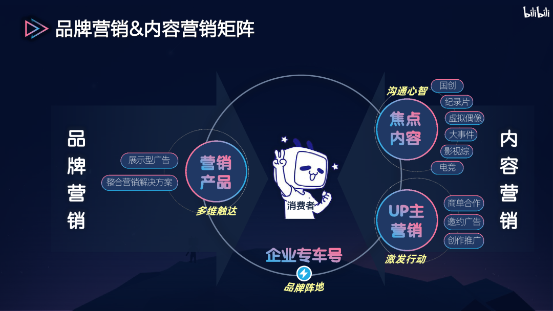 bilibili：2020年品牌营销手册