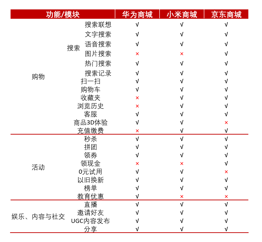 华为商城移动端产品体验报告：学习中超越，需要更大的创新