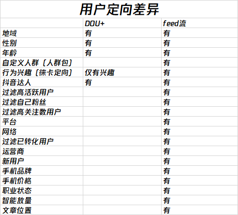 抖音投放，选Feed流还是Dou+？纯干货都在这里