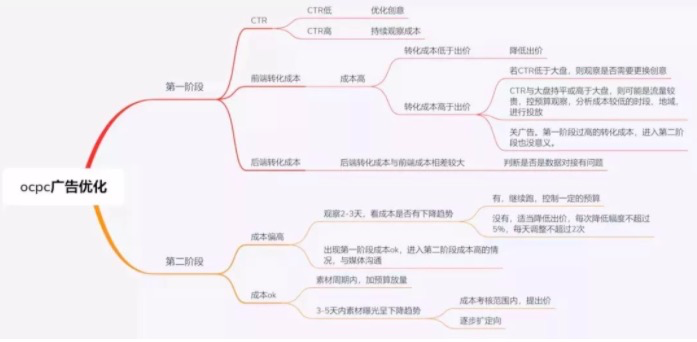 信息流广告是什么？头条、百度等信息流推广如何投放和优化？