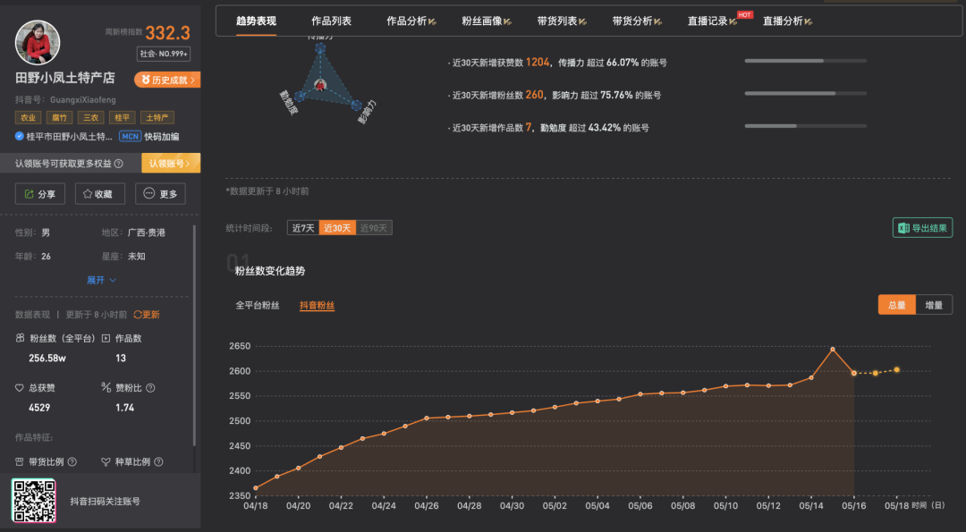 7天涨粉超百万，这个抖音账号都做了什么？