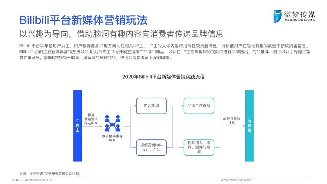 2020年中国新媒体营销策略白皮书