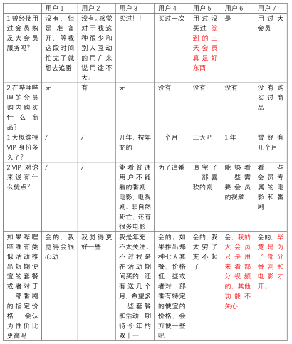 产品分析 | 哔哩哔哩－与年轻人一同驶向星辰大海