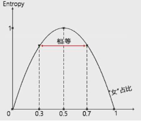 如何用决策树模型做数据分析？