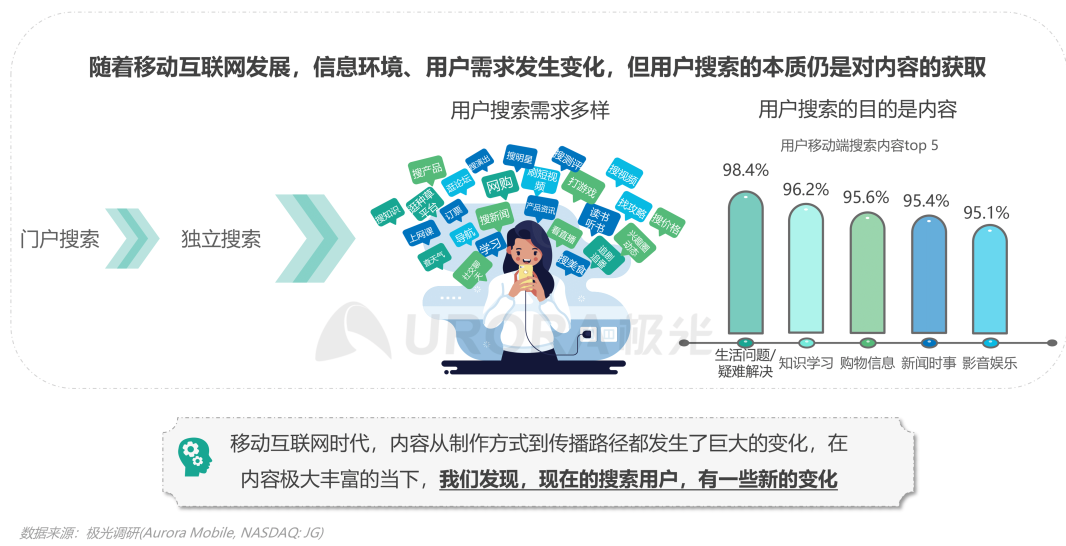 数据报告 | 内容生态搜索趋势研究报告