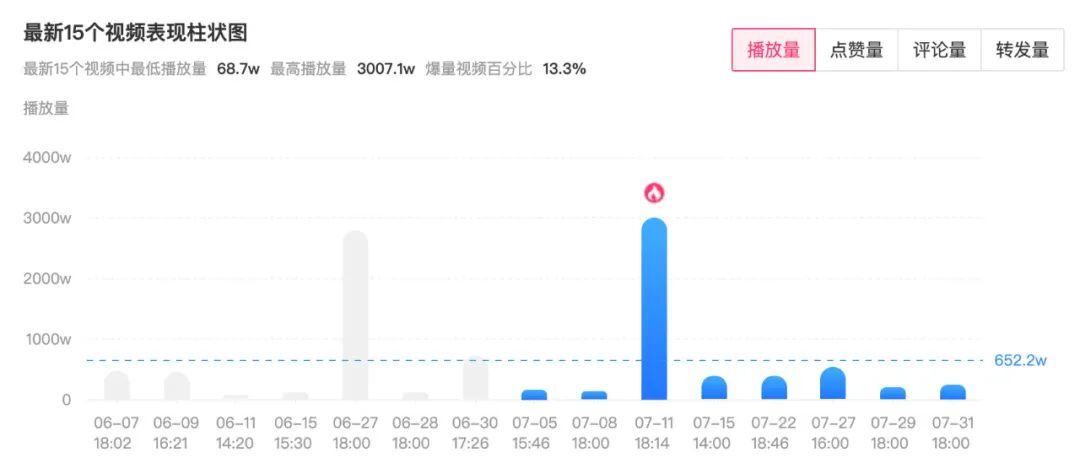 投完100个抖音全案之后，我总结了价值百万的抖音KOL选号攻略