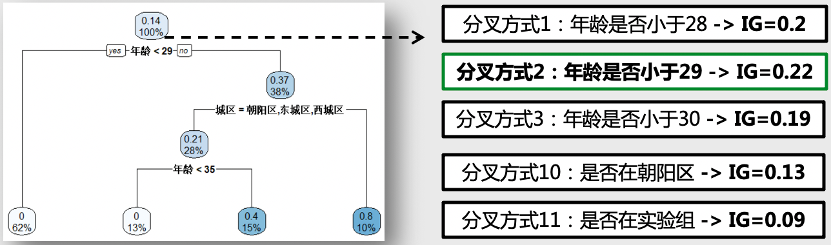 如何用决策树模型做数据分析？