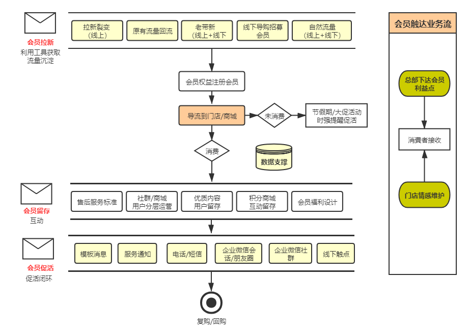 【干货】：CRM会员体系搭建方法论二（会员权益及转化链路）