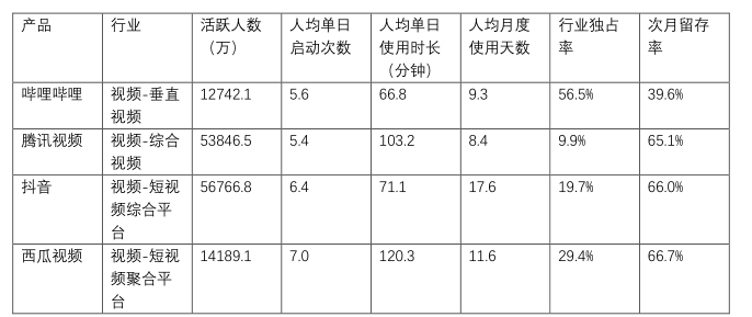 产品分析 | 哔哩哔哩－与年轻人一同驶向星辰大海