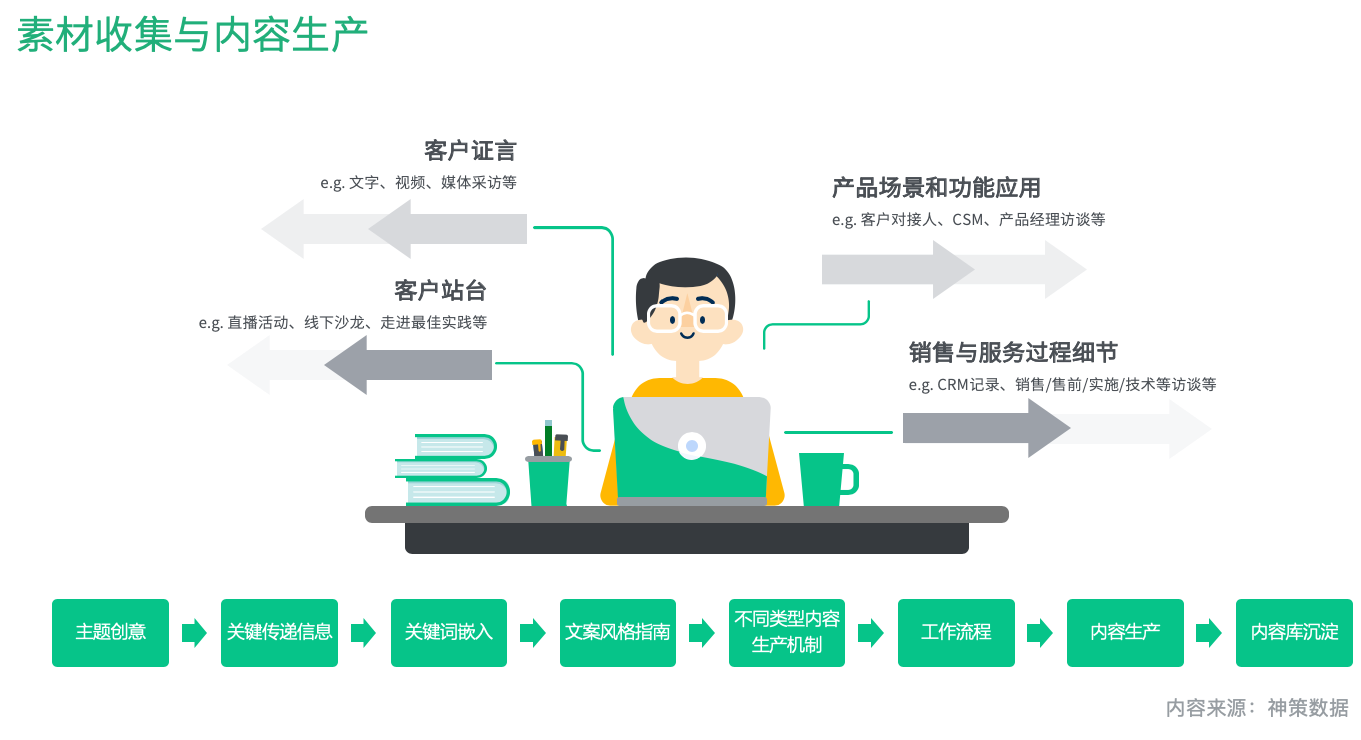 ToB 营销，如何提升线索到赢单的转化率？