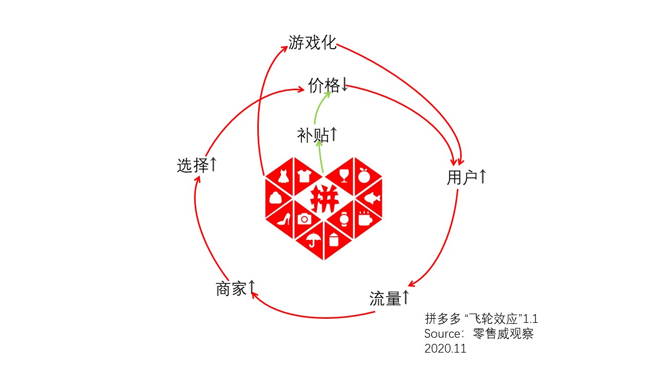 天天“双11”，日日“618”：解读拼多多新电商的“飞轮效应”
