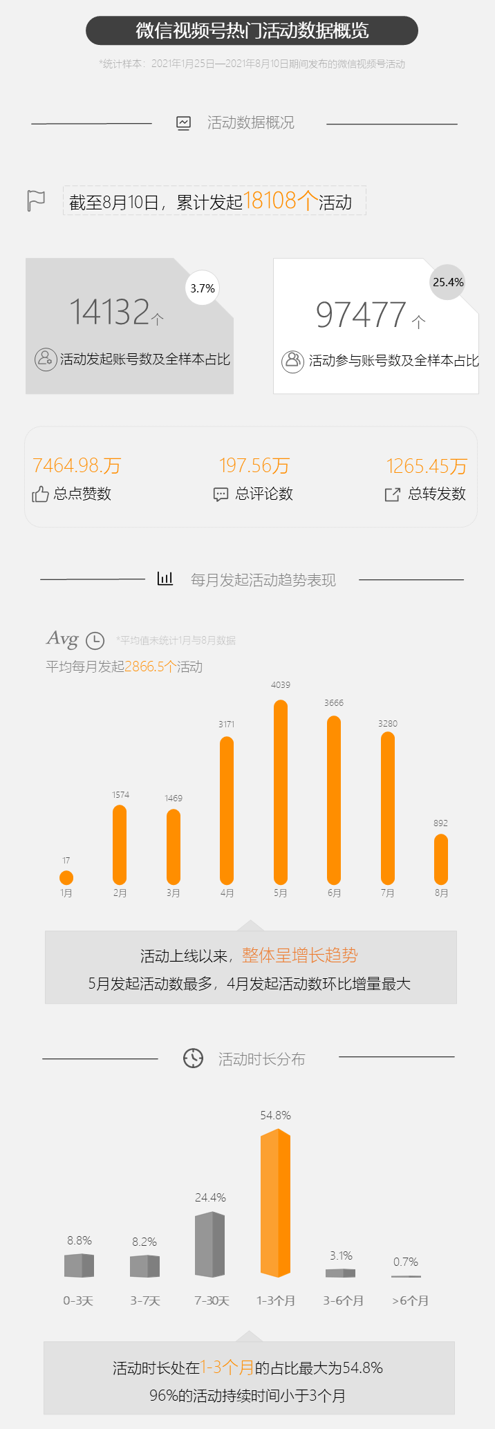 分析了1.8万个活动，告诉你微信视频号活动专区有哪些玩法？