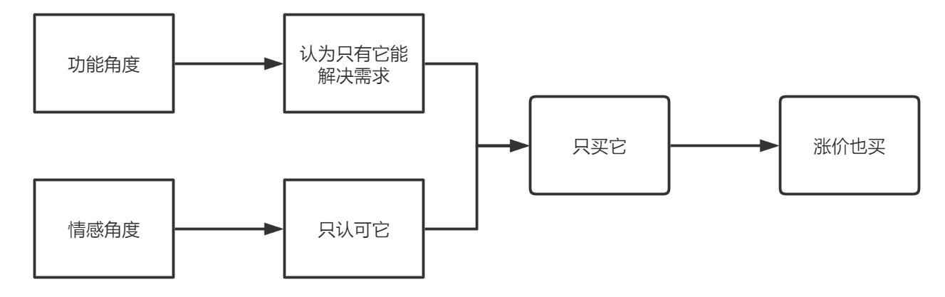 如何涨价客户不反感 - 这些优雅涨价案例值得学习！