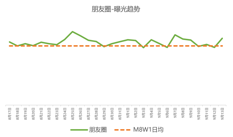 微信广告“8-9月份”流量信息预告