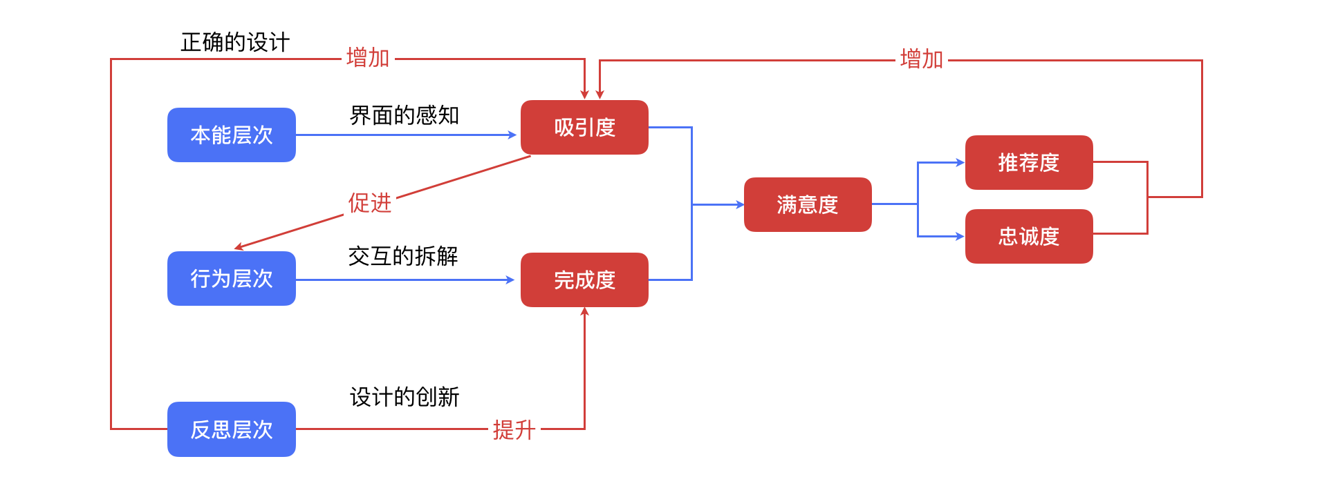 设计师如何做体验走查？