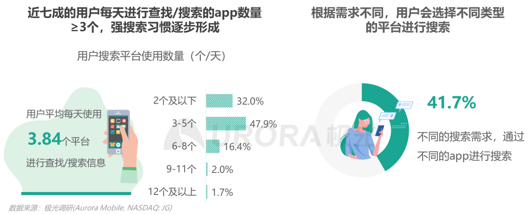 数据报告 | 内容生态搜索趋势研究报告