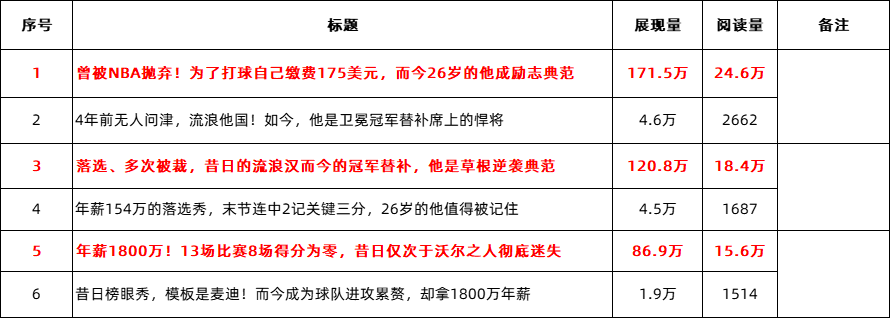 怎么才能写出好标题？内容人必看的4个技巧