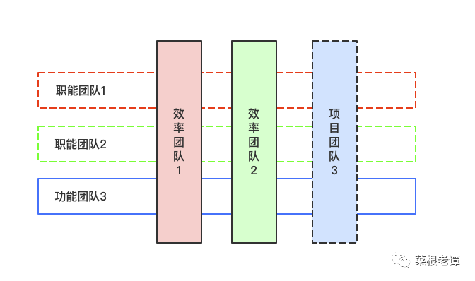 没有匹配的研发组织，如何实现高效的产品研发