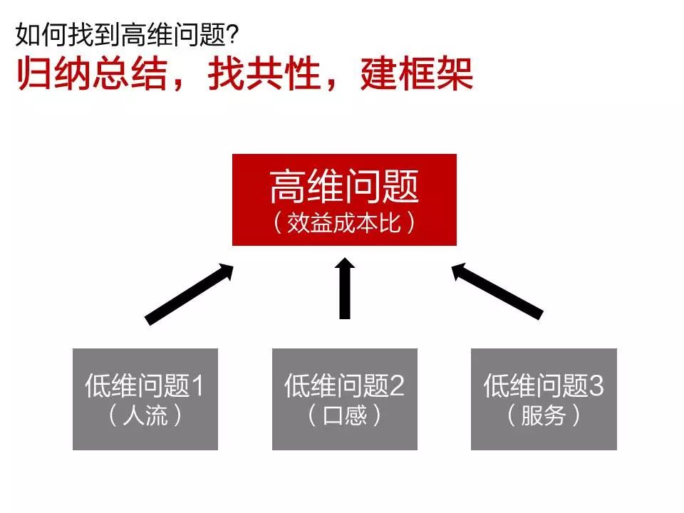 最低效的思维陷阱，是不会找问题