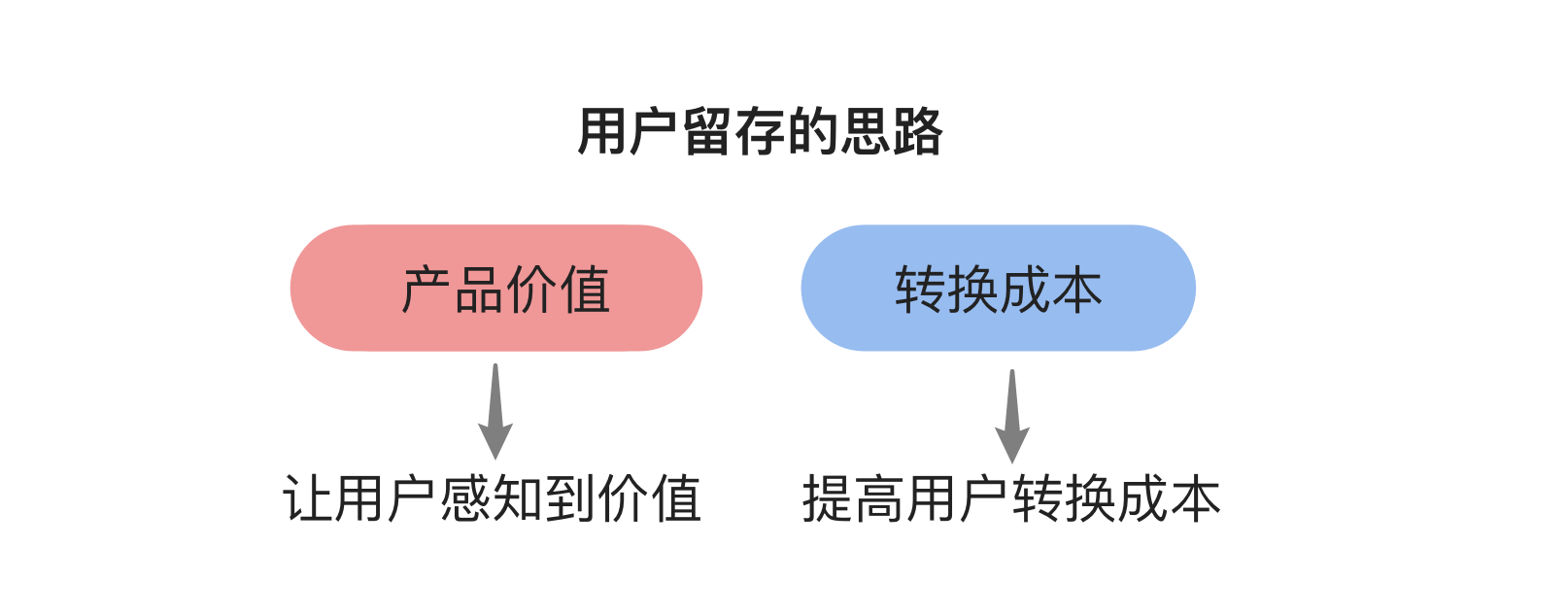 一文说透用户留存：抓住有价值的留量红利