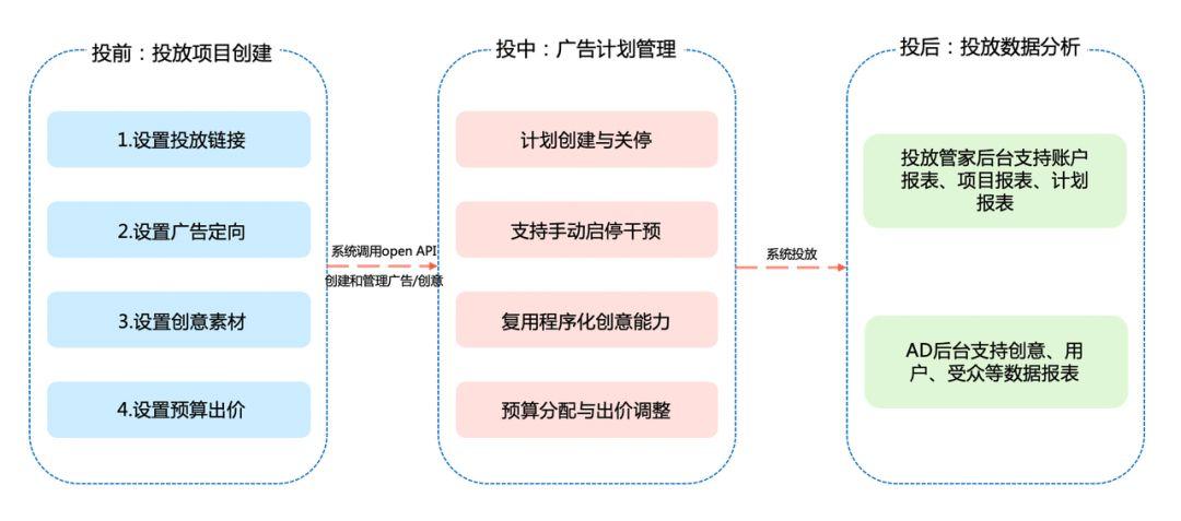 信息流竞价广告如何放量？