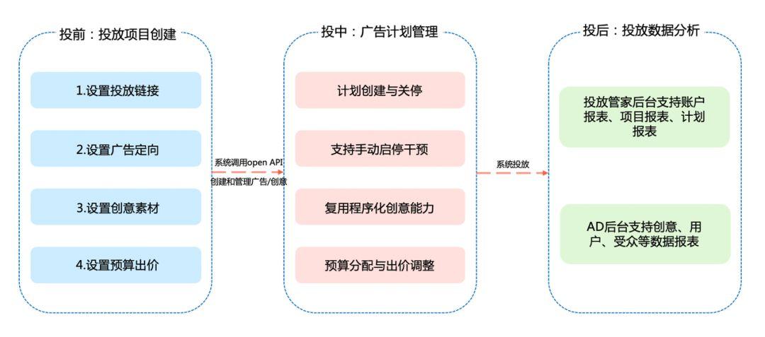 信息流竞价广告如何放量？