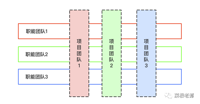 没有匹配的研发组织，如何实现高效的产品研发