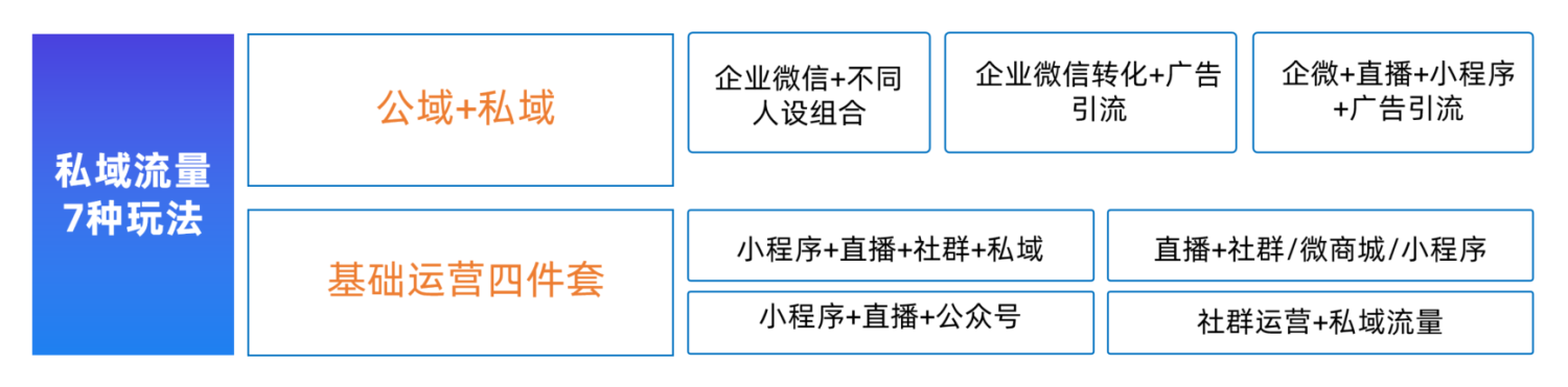 如何精细化培养企业的私域流量？私域流量的7种玩法