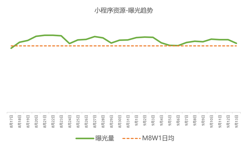 微信广告“8-9月份”流量信息预告