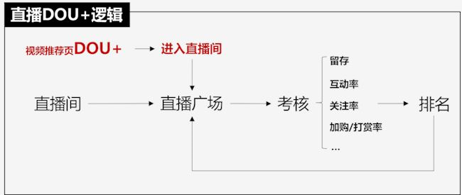 抖音投放，选Feed流还是Dou+？纯干货都在这里