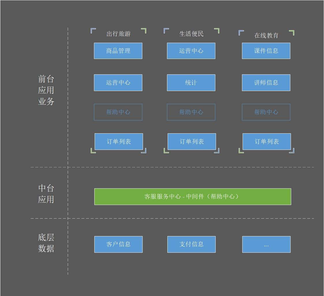 实战思考（一）：如何搭建业务中台？