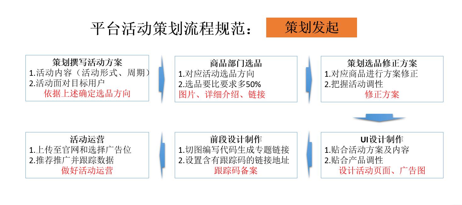 抓住这“4个核心”，活动运营很简单