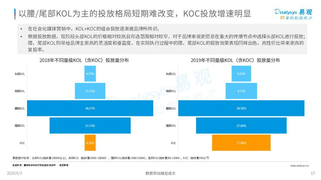 2020中国社会化媒体营销市场分析报告