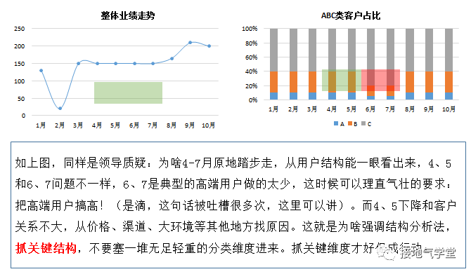 做数据分析，结构分析法都不会，白混了