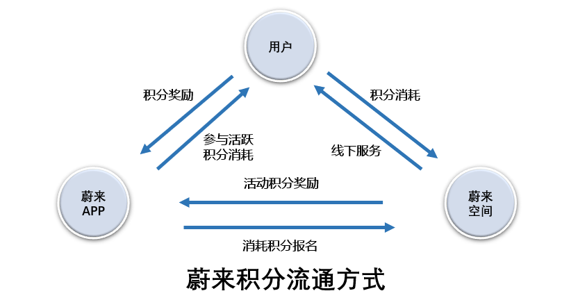 积分体系竞品分析