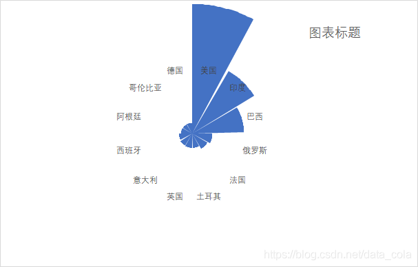 教你做超惊艳的南丁格尔玫瑰图