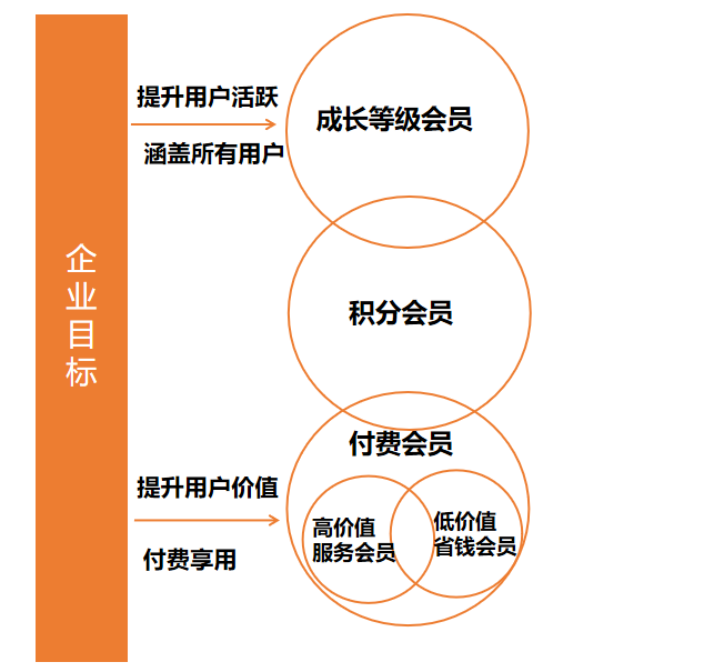 深度拆解电商行业付费会员体系，附详细搭建流程