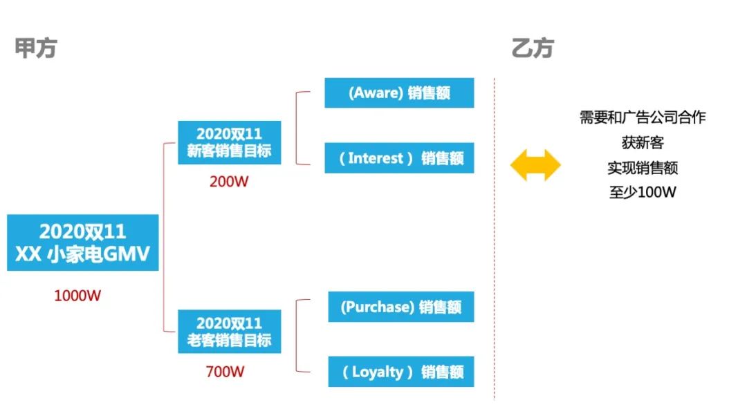 如何做一场高转化率的营销活动