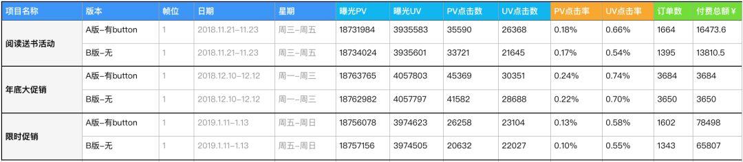 设计师如何通过AB-test，让运营无话可说的